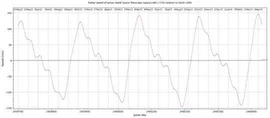 JWST radial speed 2022-2024