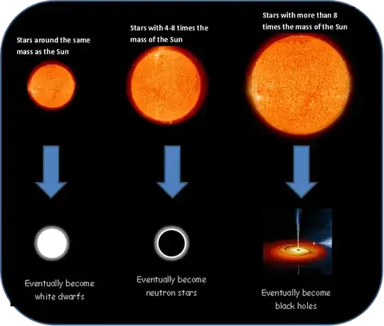 Stars around the mass as the Sun... Eventually become white dwarfs. Stars with 4-8 times the mass of the Sun... Eventually become neutron stars. Stars with more than 8 times the mass of the Sun... Eventually become black holes.