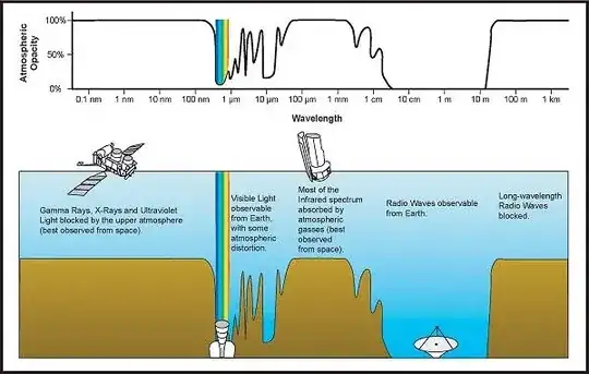 Atmospheric absorption of various wavelengths