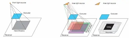 Hard and soft shadows