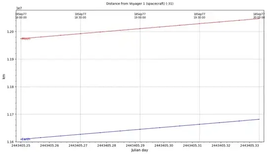 Earth & Moon distance to Voyager 1, 1977-18