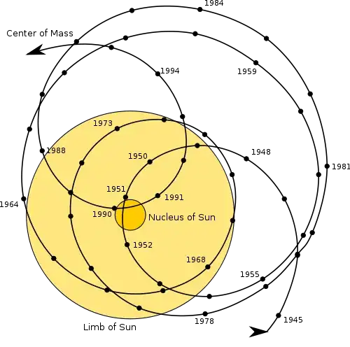 Motion of Sun around solar system barycentre