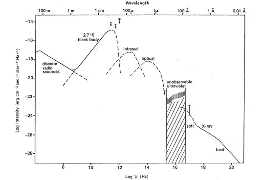 The intensity of the radiation received from the sky over all of the electromagnetic spectrum. The dashed lines were tentative estimates when this was first drawn. The flux of the 2.7 CMB is shown as a blackbody dominating all other wavelengths.