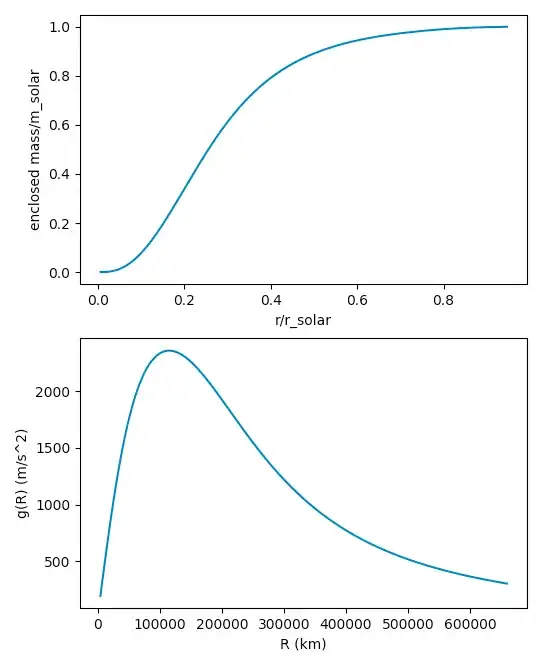 mass and gravitational acceleration of the Sun vs depth