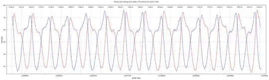 Moon Rise & Set times differences