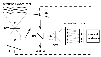 Adaptive Optics Diagram