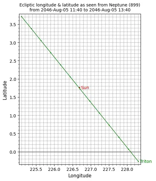 Neptune eclipse, 2046