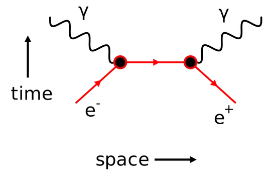 Feynman diagram depicting an electron-positron annihilation