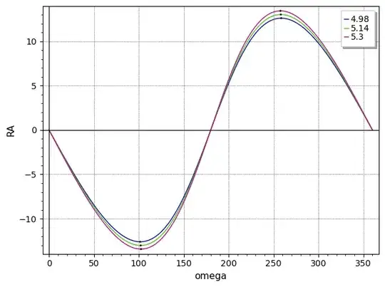 RA vs omega, for 3 inclinations