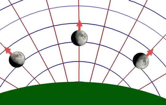 direction of celestial north