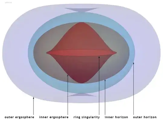 Event horizons and ergospheres of a rotating black hole