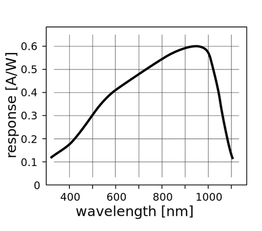 silicon photodiode spectral response