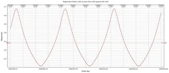 Moon magnitude, Full