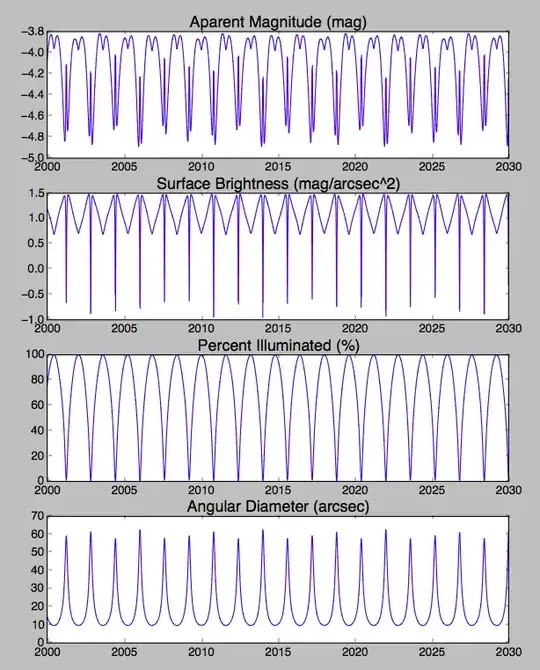 plots of various parameters from JPL Horizons related to predicted apparent magnitude of Venus 1 of 2