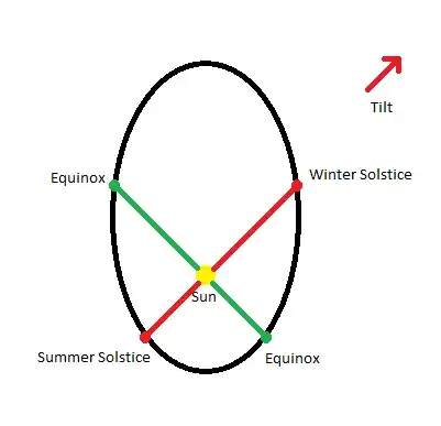 Diagram of equinoxes and solstices on an orbit