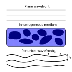 File:Atmospheric seeing r0 t0.svg