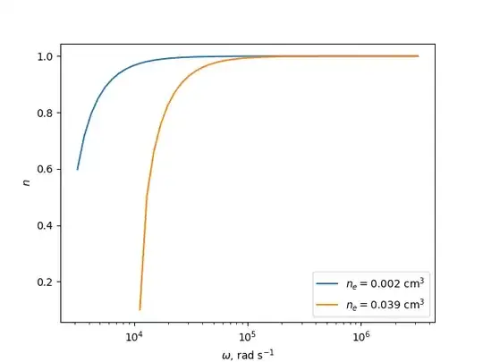 Plot of refractive index as a function of wavelength for both plasma densities