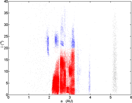 Asteroids inclinations