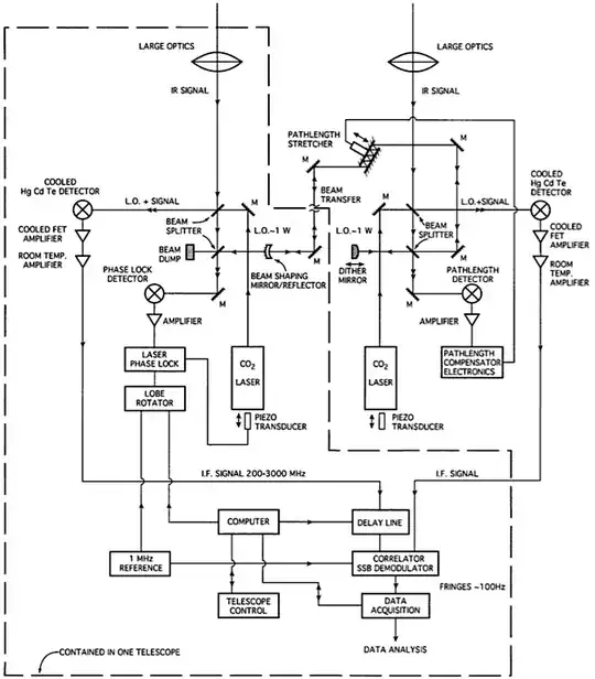 FIG. 1. Conceptual block diagram of the ISI optics, circuitry, and heterodyne detection system, including laser phase lock and path length compensation systems.