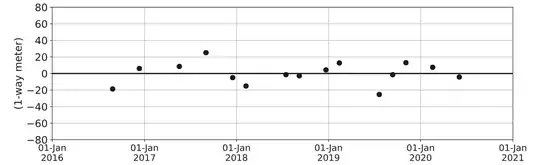 Figure 9. Residuals of the Juno range data against DE440. The rms residual of the Juno ranges is about 13 m.