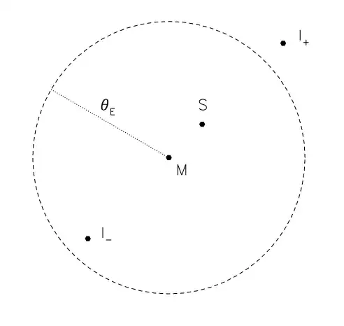 Source and images during magnification