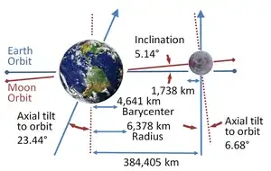 Earth Moon System