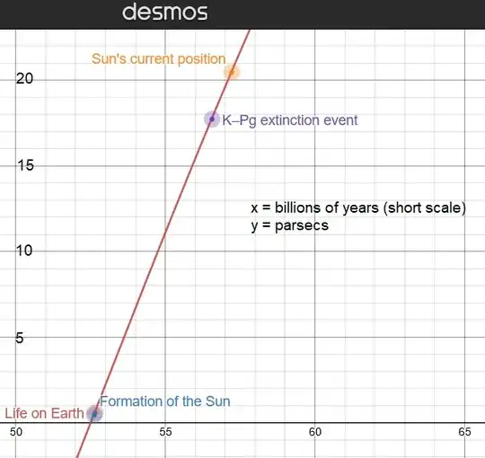 The line is part of a cosine function