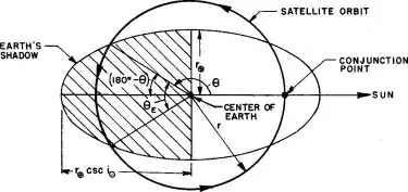 Theta-E is the angle of eclipse