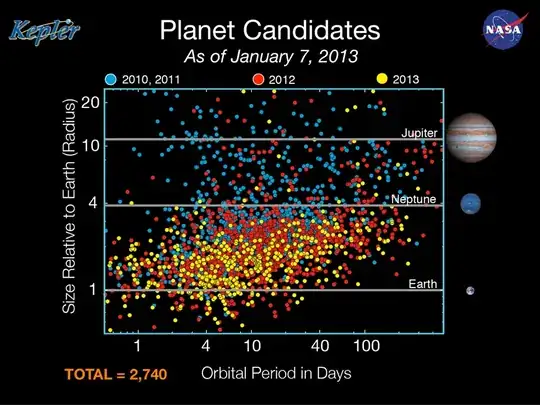 Kepler discovered planetary candidates
