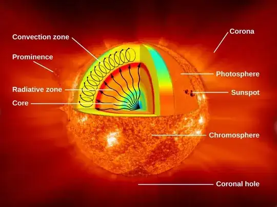 https://courses.lumenlearning.com/astronomy/chapter/the-structure-and-composition-of-the-sun/
