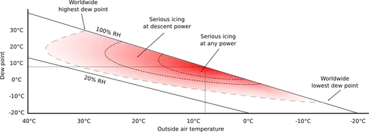 Induction icing conditions
