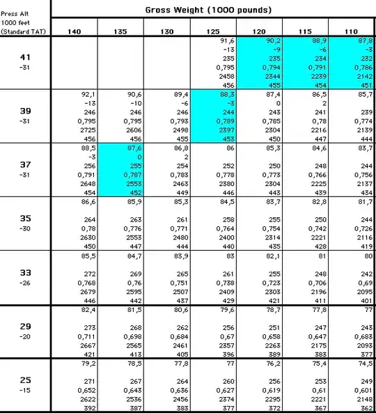 737-800 Optimum Cruise Altitude Table