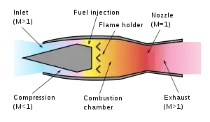 Figure 3, Ramjet also shows convergence / constriction of flow.