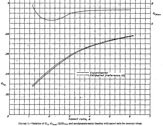 Variation of cla and clmax with aspect ratio
