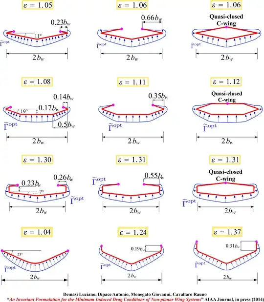 Minimize Indiced Drag