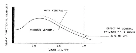 F-104 ventral fin contribution to directional stability