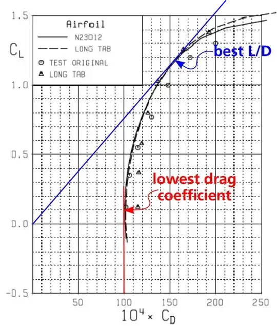Drag polar of the NACA 23012 airfoil