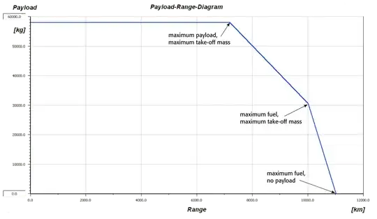 This is a typical payload-range diagram with the three distinct points: Maximum payload, maximum fuel and transfer range with no payload.
