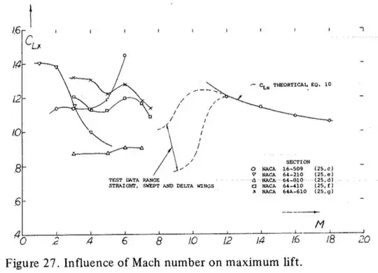 Hoerner Fluid Dynamic Lift, section 4, Figure 27