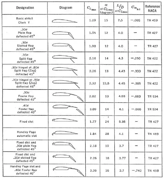Flap type effectiveness comparison