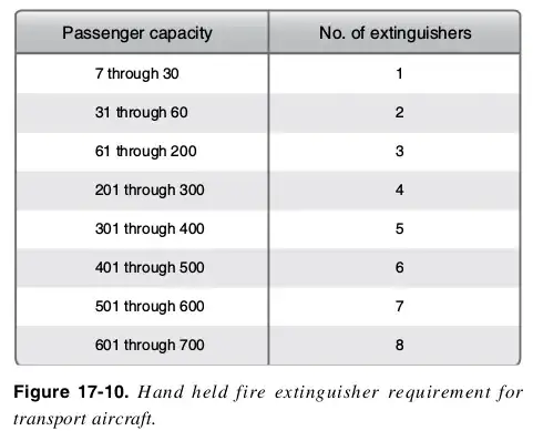 Number of fire extinguishers