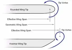 Hoerner Wingtip Diagram