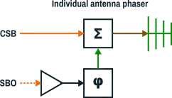 ILS amplifier-phase shifter-mixer