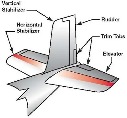 Empennage components