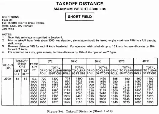 Cessna 172 Takeoff Distance