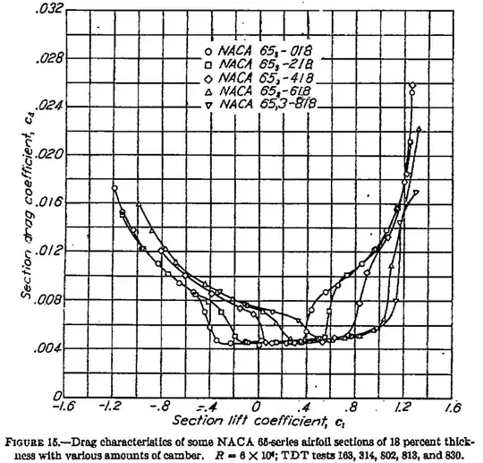 Comparison of the same baseline airfoil at different camber values