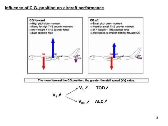 Influence of cg position on aircraft performance