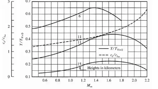 Low bypass Turbofans