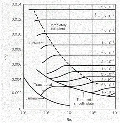 flat plate friction diagram