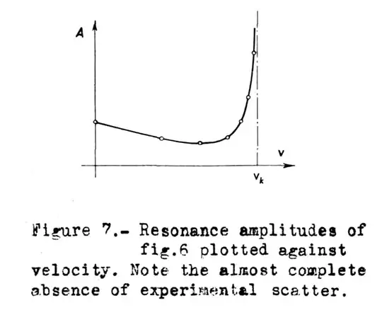 Typical amplitude over speed plot